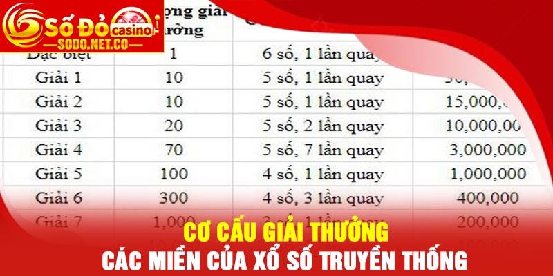Cơ cấu giải thưởng các miền của Xổ số truyền thống